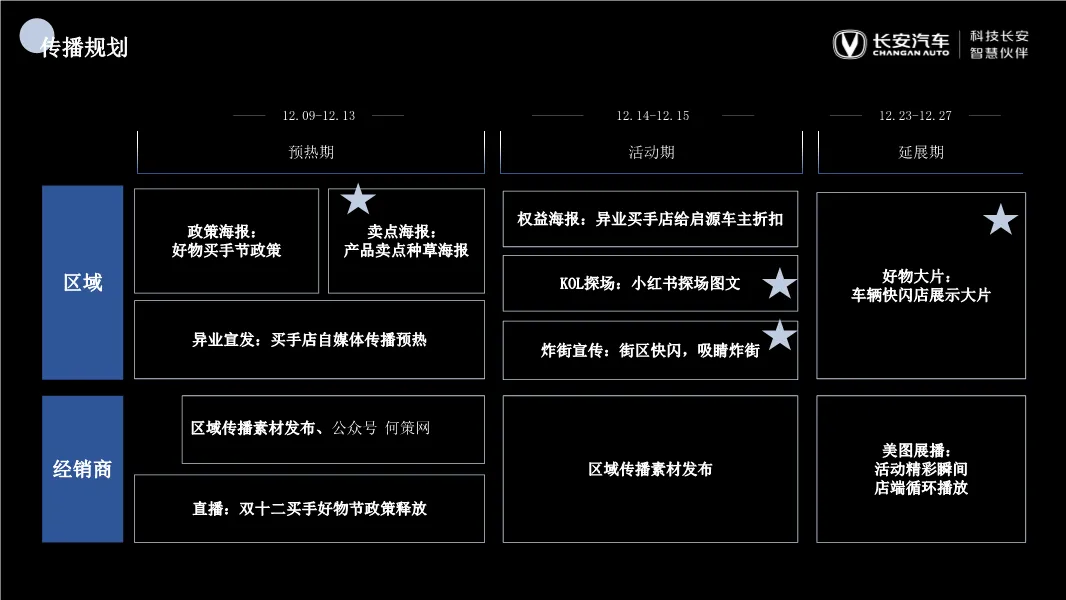 长安汽车区域营销方案,太全了!