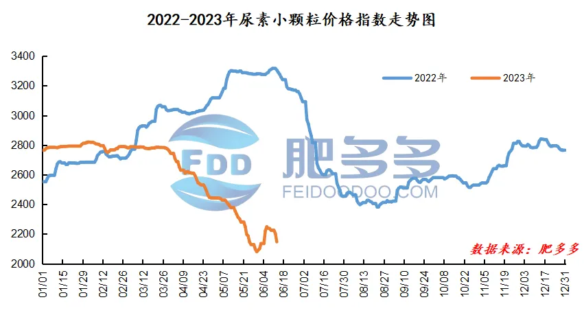 6.13尿素日评:价格全面下跌 市场利好逐渐减弱