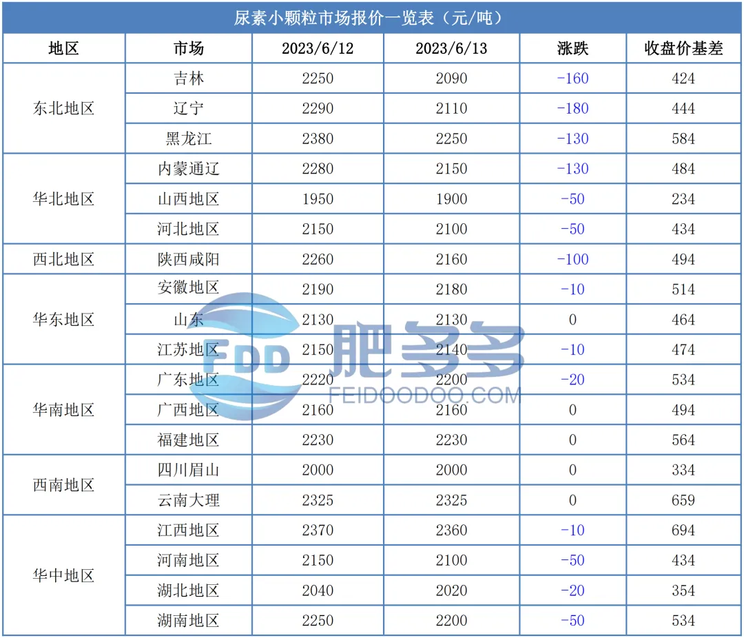 6.13尿素日评:价格全面下跌 市场利好逐渐减弱