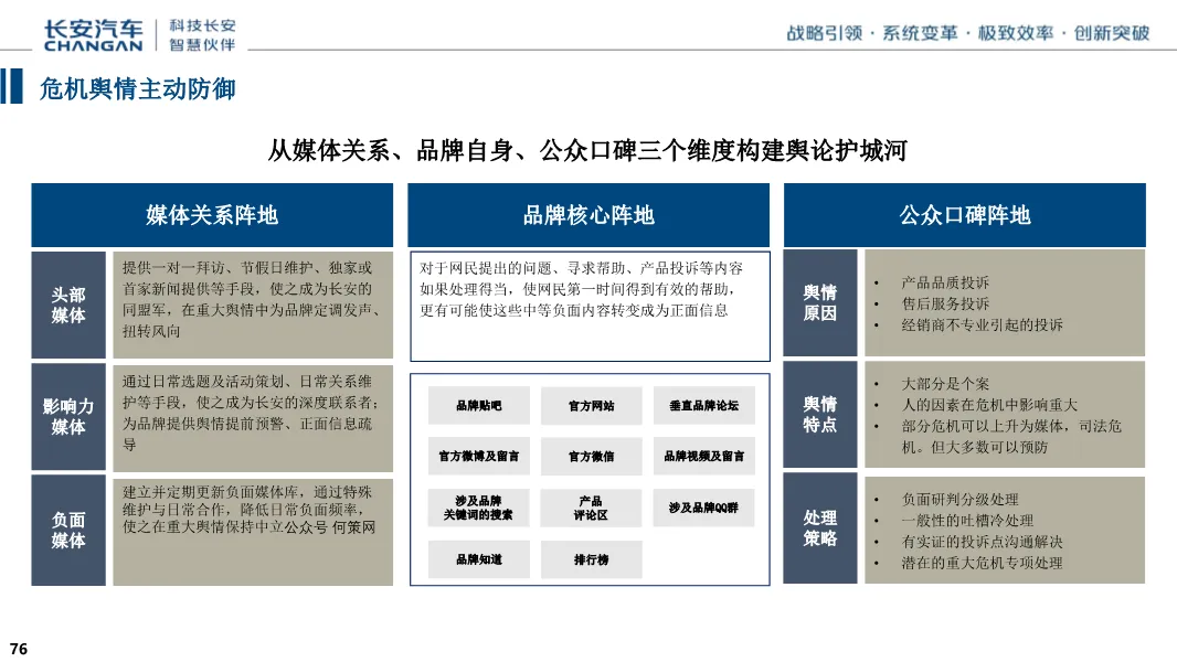长安汽车区域营销方案,太全了!