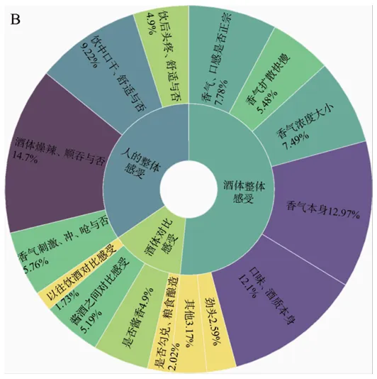 《中国酿造》:国家市场监督管理总局重点实验室(食品感官分析)史波林研究员等:基于网络评论的酱香型白酒消费体验描述词研究