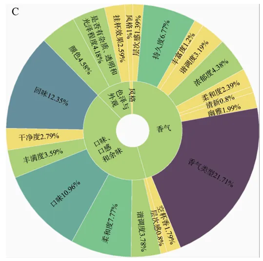 《中国酿造》:国家市场监督管理总局重点实验室(食品感官分析)史波林研究员等:基于网络评论的酱香型白酒消费体验描述词研究