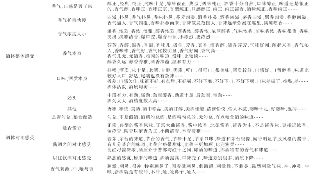 《中国酿造》:国家市场监督管理总局重点实验室(食品感官分析)史波林研究员等:基于网络评论的酱香型白酒消费体验描述词研究