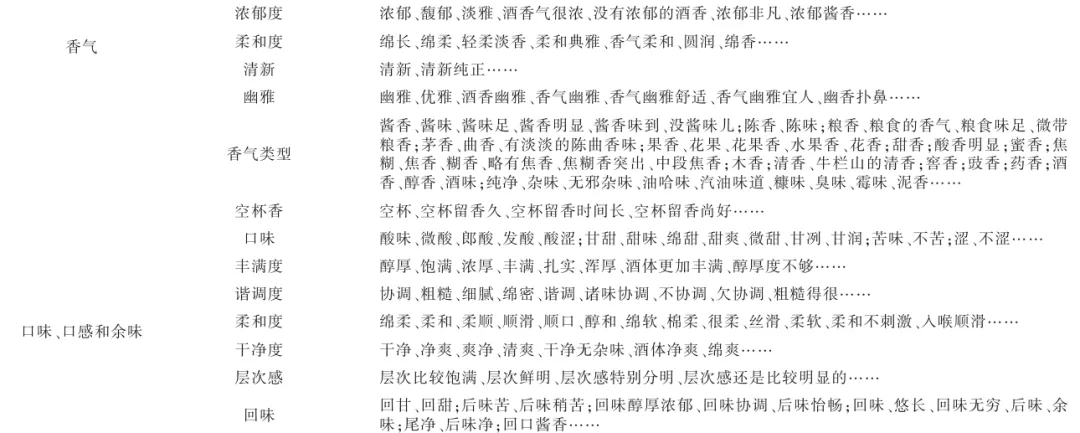 《中国酿造》:国家市场监督管理总局重点实验室(食品感官分析)史波林研究员等:基于网络评论的酱香型白酒消费体验描述词研究