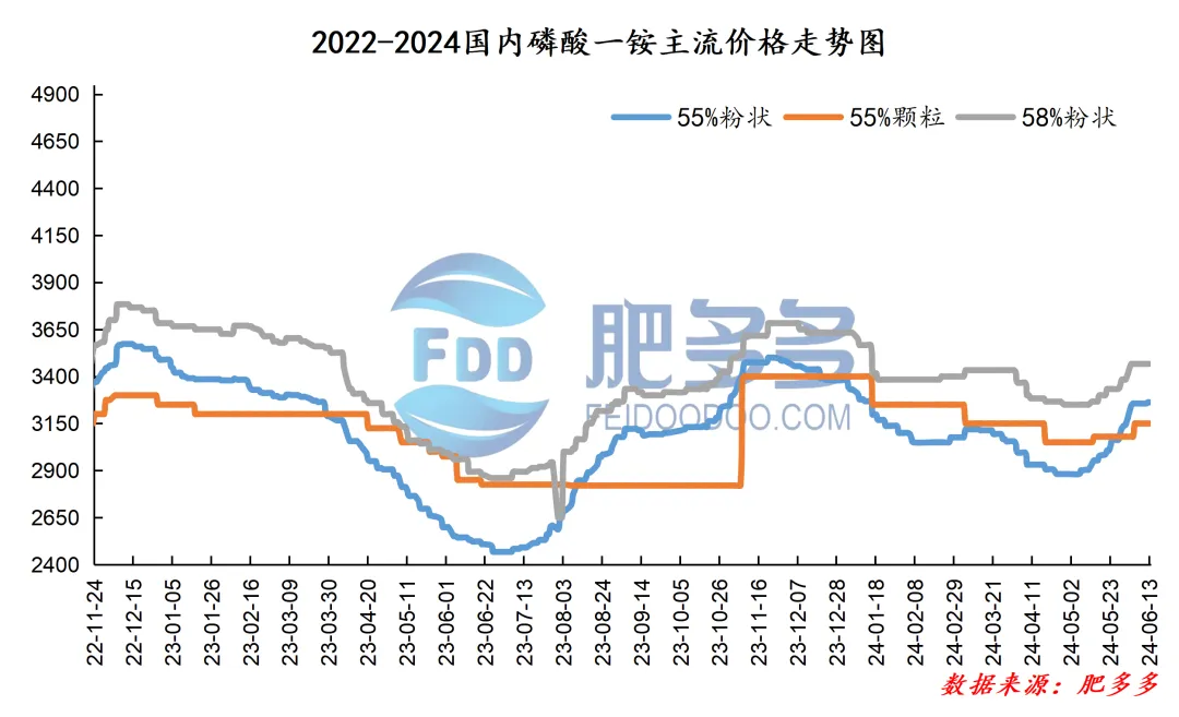 6.13磷肥日评:国内交投气氛一般 市场价格盘整运行