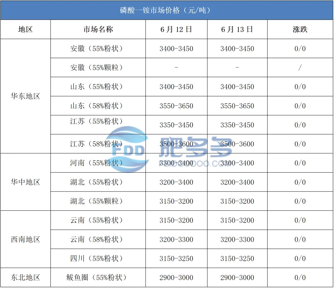 6.13磷肥日评:国内交投气氛一般 市场价格盘整运行
