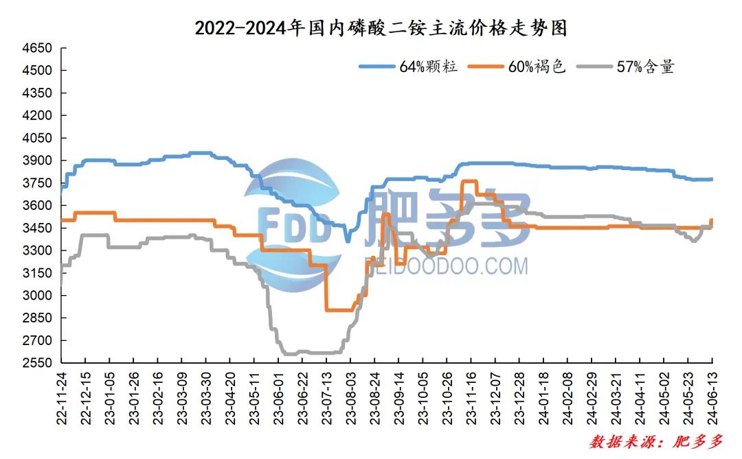 6.13磷肥日评:国内交投气氛一般 市场价格盘整运行