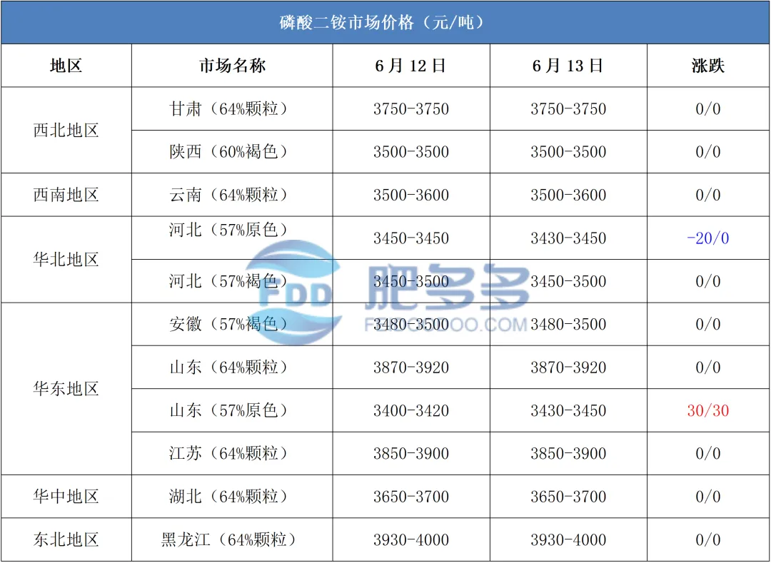 6.13磷肥日评:国内交投气氛一般 市场价格盘整运行