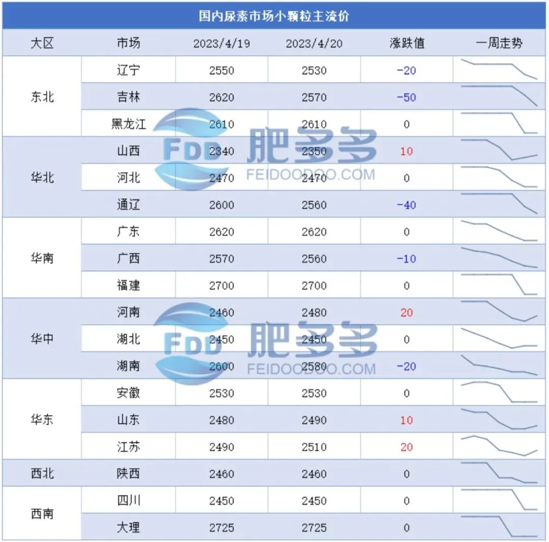 4月20日 尿素市场价格涨跌互现