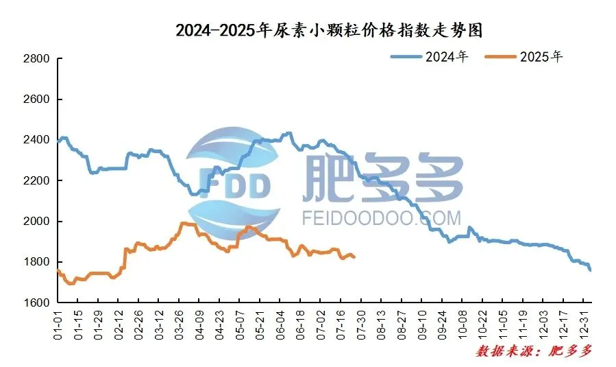 尿素周刊:政策暖风遇基本面寒流 尿素市场震荡中寻方向 (20250725)