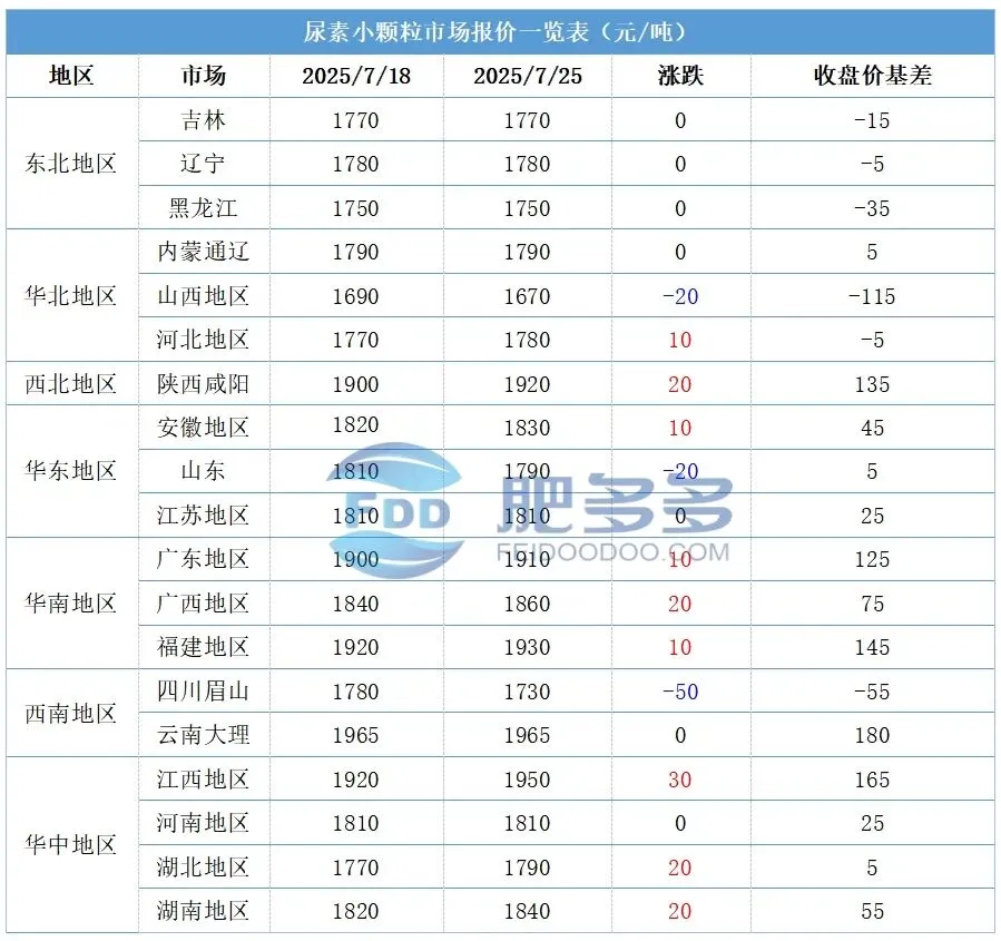尿素周刊:政策暖风遇基本面寒流 尿素市场震荡中寻方向 (20250725)