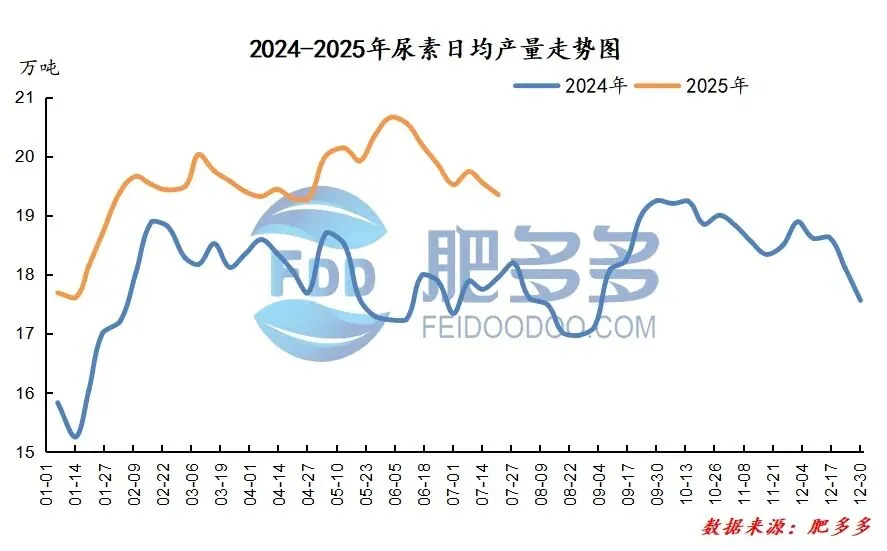 尿素周刊:政策暖风遇基本面寒流 尿素市场震荡中寻方向 (20250725)