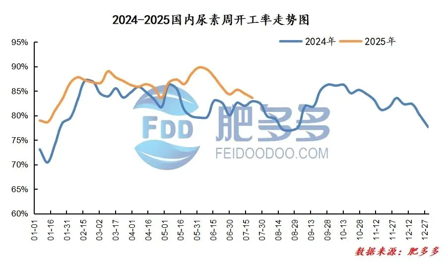 尿素周刊:政策暖风遇基本面寒流 尿素市场震荡中寻方向 (20250725)