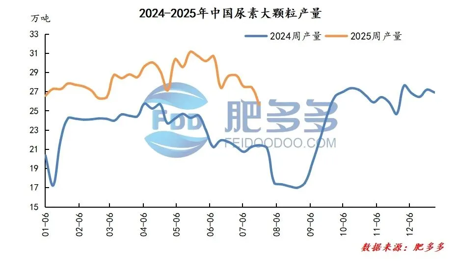 尿素周刊:政策暖风遇基本面寒流 尿素市场震荡中寻方向 (20250725)
