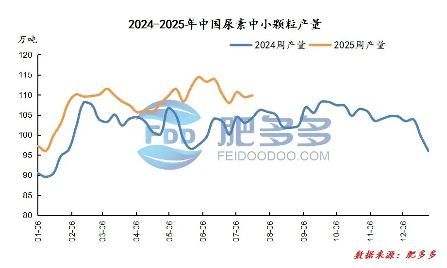 尿素周刊:政策暖风遇基本面寒流 尿素市场震荡中寻方向 (20250725)