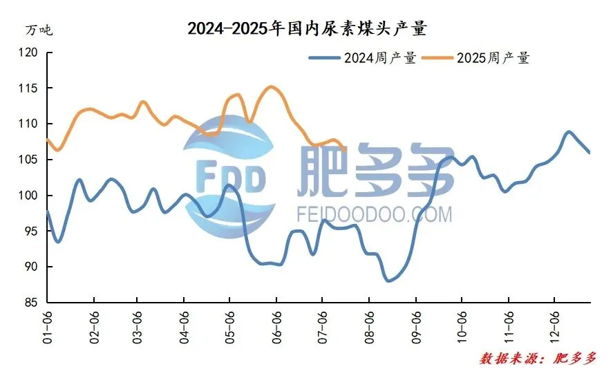 尿素周刊:政策暖风遇基本面寒流 尿素市场震荡中寻方向 (20250725)