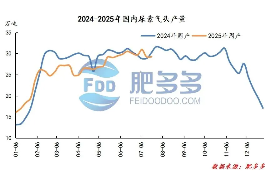 尿素周刊:政策暖风遇基本面寒流 尿素市场震荡中寻方向 (20250725)