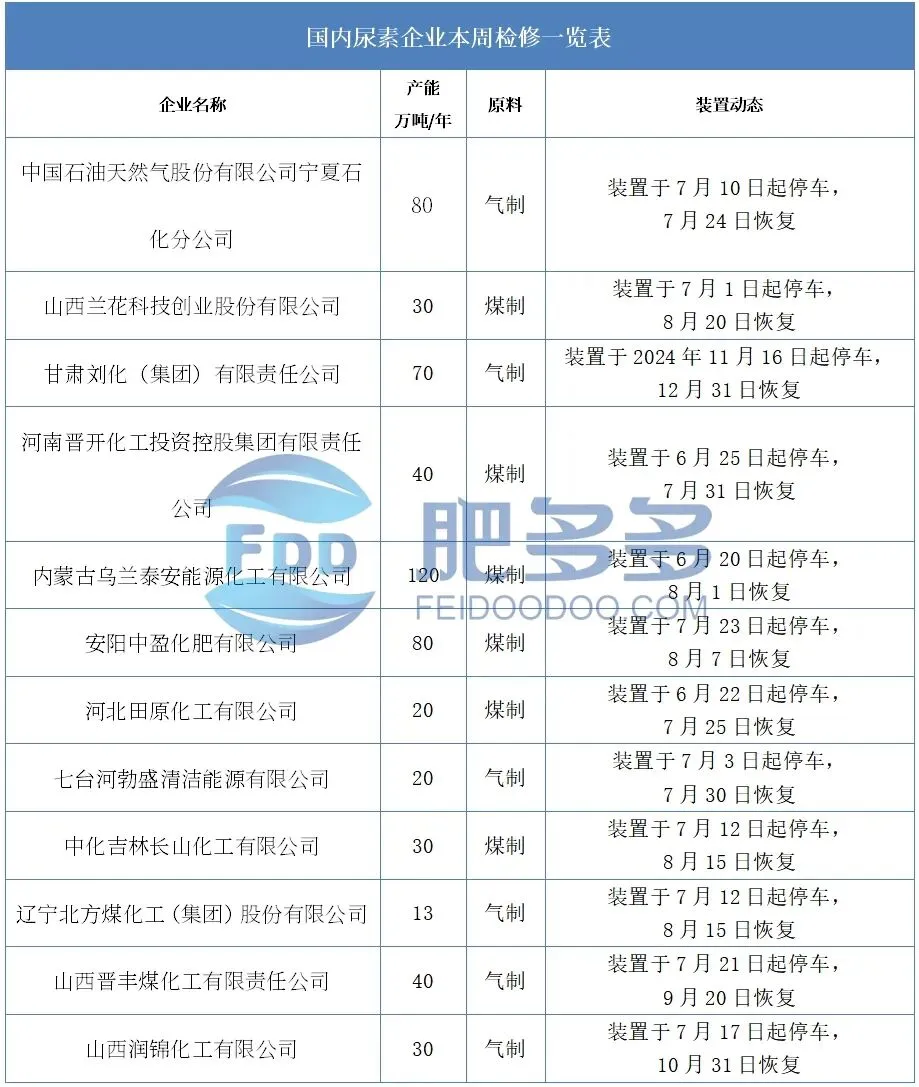 尿素周刊:政策暖风遇基本面寒流 尿素市场震荡中寻方向 (20250725)