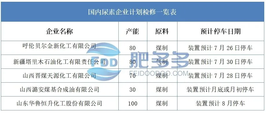 尿素周刊:政策暖风遇基本面寒流 尿素市场震荡中寻方向 (20250725)