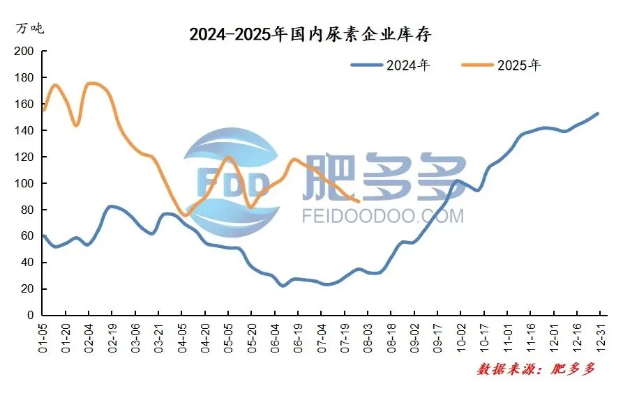尿素周刊:政策暖风遇基本面寒流 尿素市场震荡中寻方向 (20250725)