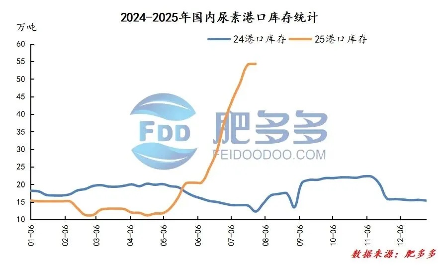 尿素周刊:政策暖风遇基本面寒流 尿素市场震荡中寻方向 (20250725)
