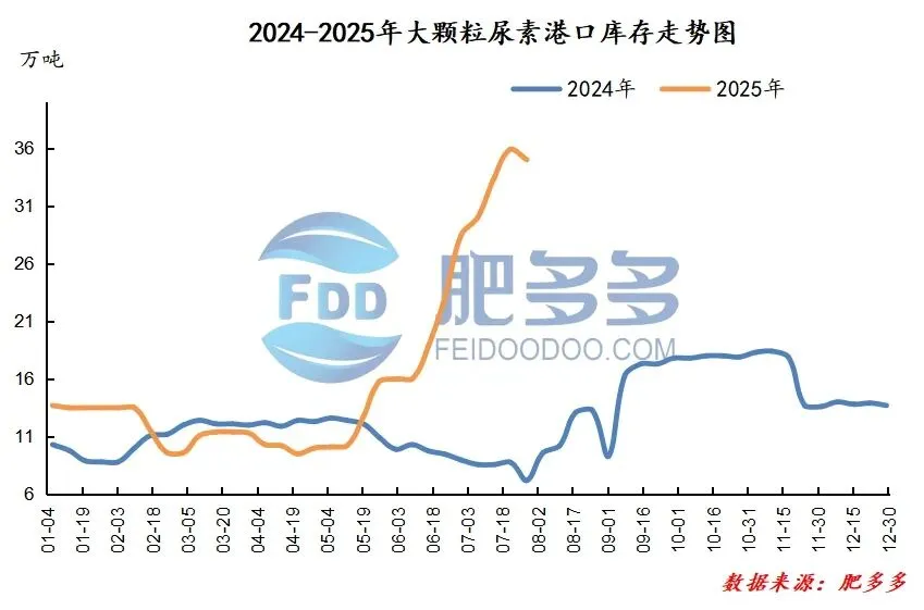 尿素周刊:政策暖风遇基本面寒流 尿素市场震荡中寻方向 (20250725)
