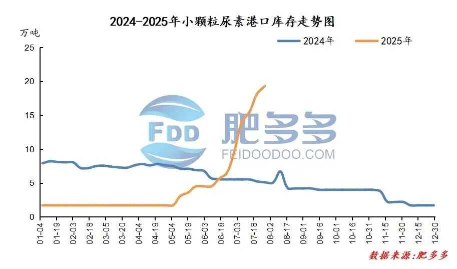 尿素周刊:政策暖风遇基本面寒流 尿素市场震荡中寻方向 (20250725)
