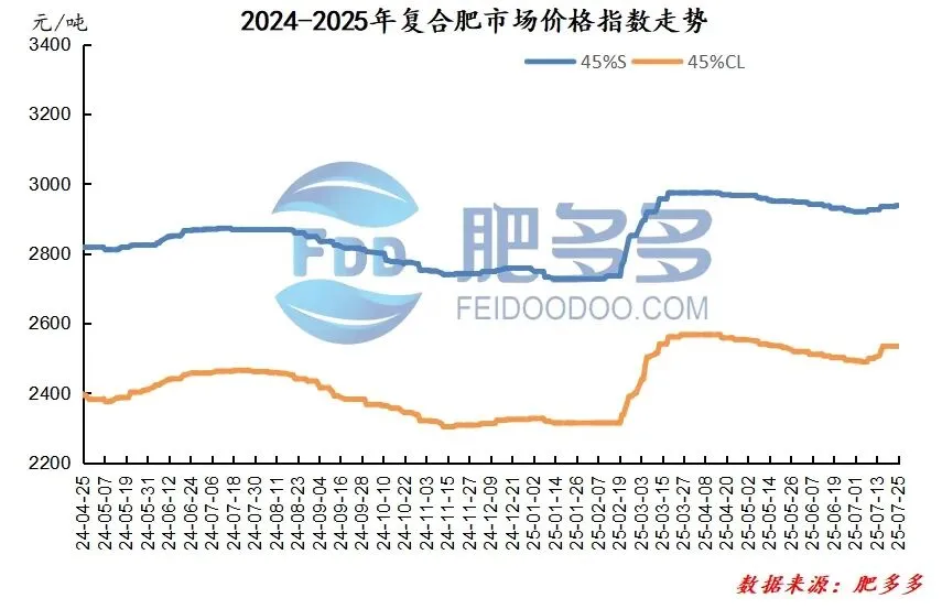 尿素周刊:政策暖风遇基本面寒流 尿素市场震荡中寻方向 (20250725)