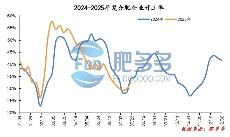 尿素周刊:政策暖风遇基本面寒流 尿素市场震荡中寻方向 (20250725)