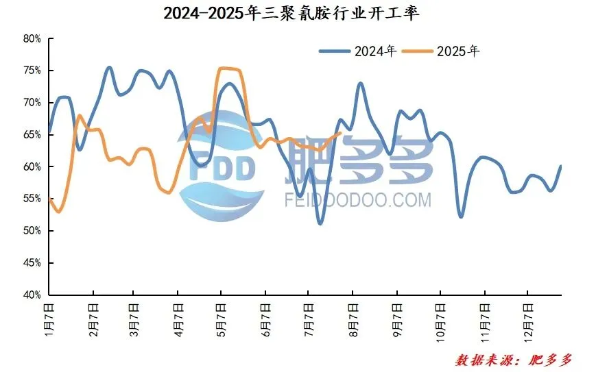 尿素周刊:政策暖风遇基本面寒流 尿素市场震荡中寻方向 (20250725)