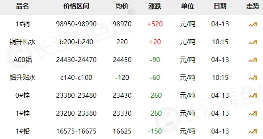 4月13日铝市场报告: