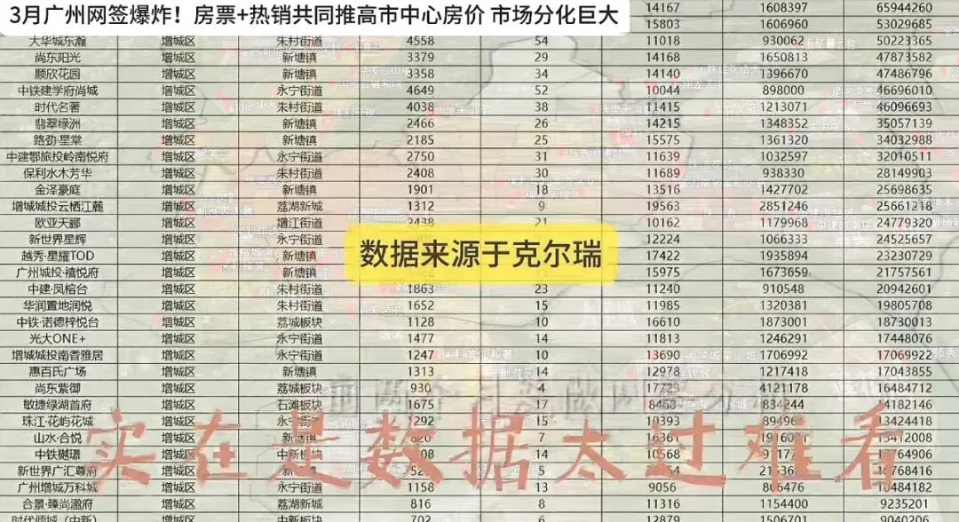 市场分化严重,三月网签,有张有跌!