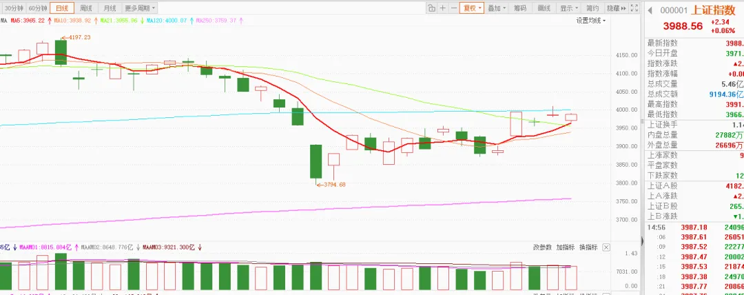 双创指数延续走强,市场会继续反弹吗?