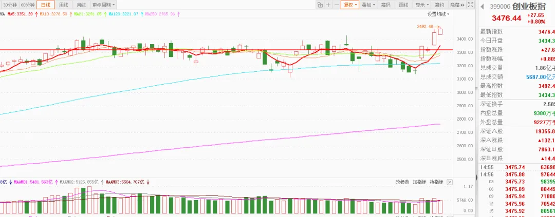 双创指数延续走强,市场会继续反弹吗?