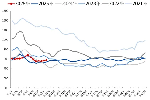 煤炭市场数据(焦煤) ▏2026年4月10日
