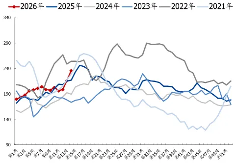 煤炭市场数据(焦煤) ▏2026年4月10日