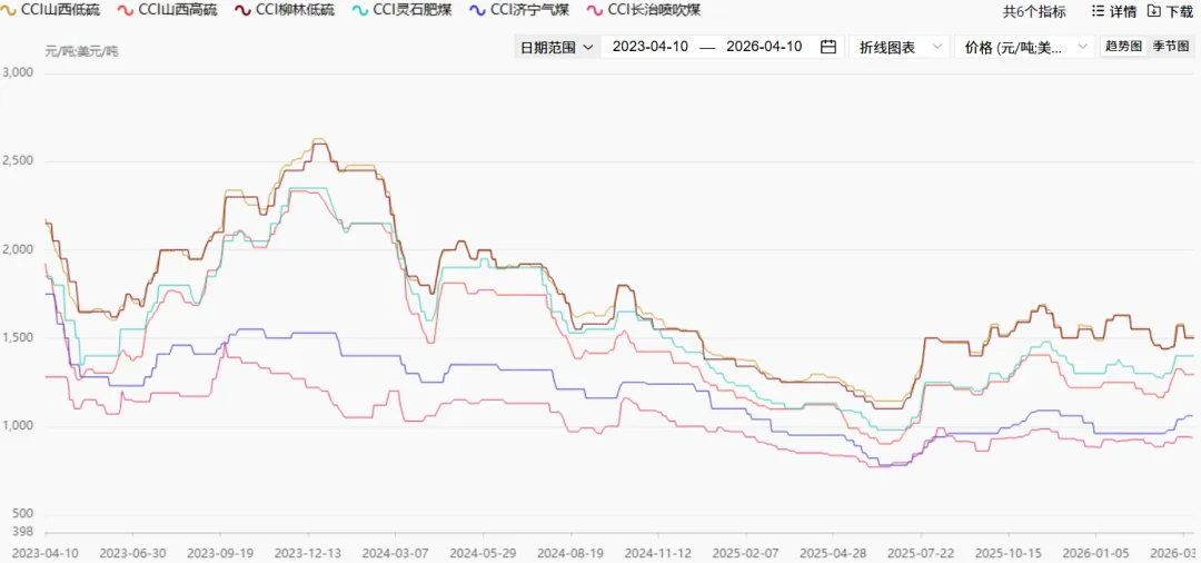 煤炭市场数据(焦煤) ▏2026年4月10日