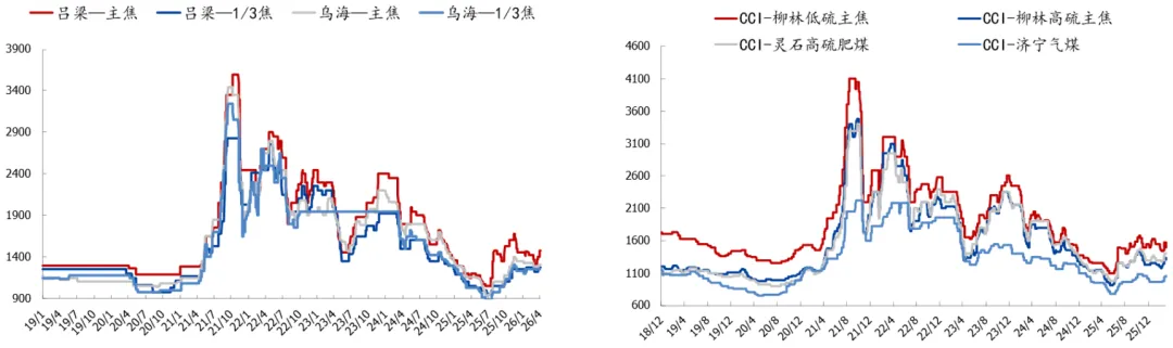 煤炭市场数据(焦煤) ▏2026年4月10日