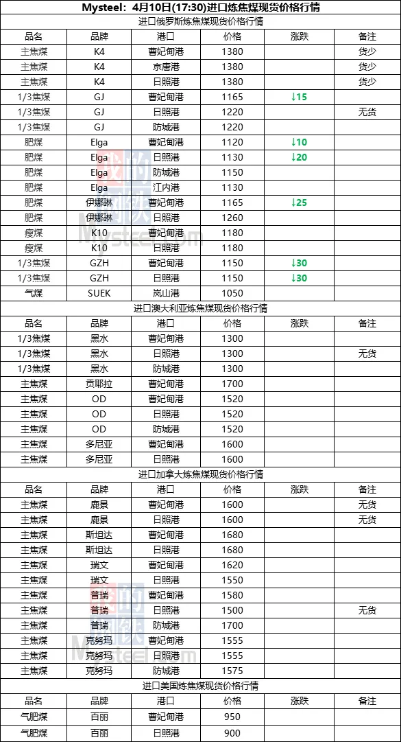 煤炭市场数据(焦煤) ▏2026年4月10日