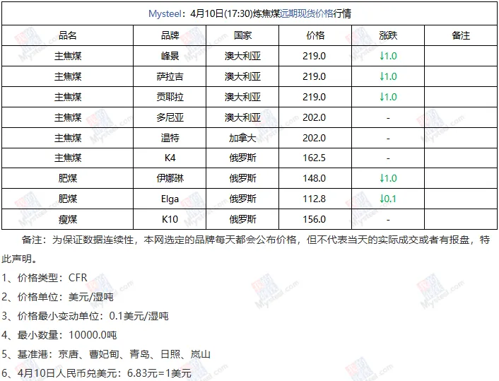 煤炭市场数据(焦煤) ▏2026年4月10日