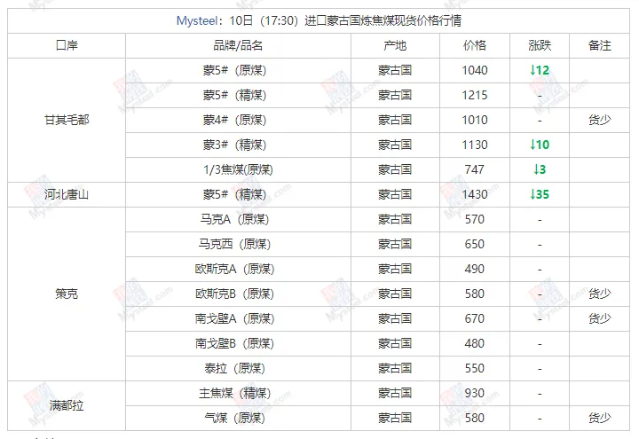煤炭市场数据(焦煤) ▏2026年4月10日