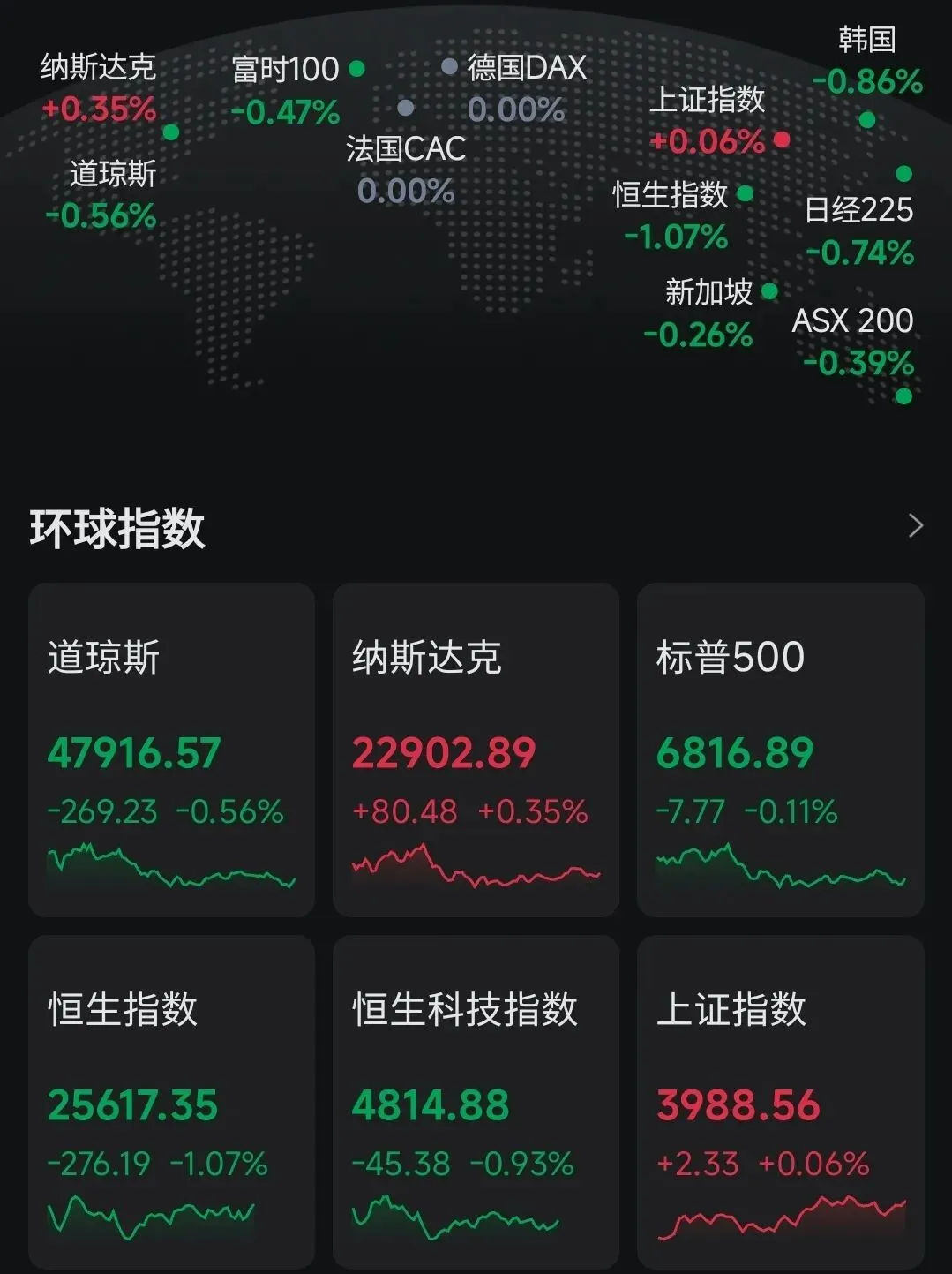 今日市场收评:上周五美三大股指小幅回落,A股缩量上涨,债市大概率大部分收涨.