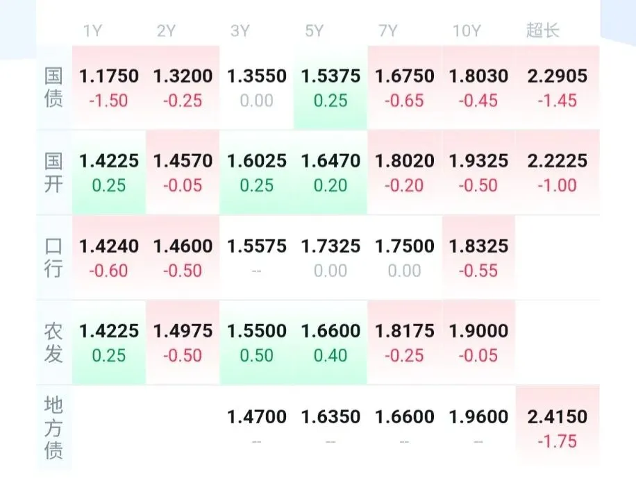 今日市场收评:上周五美三大股指小幅回落,A股缩量上涨,债市大概率大部分收涨.