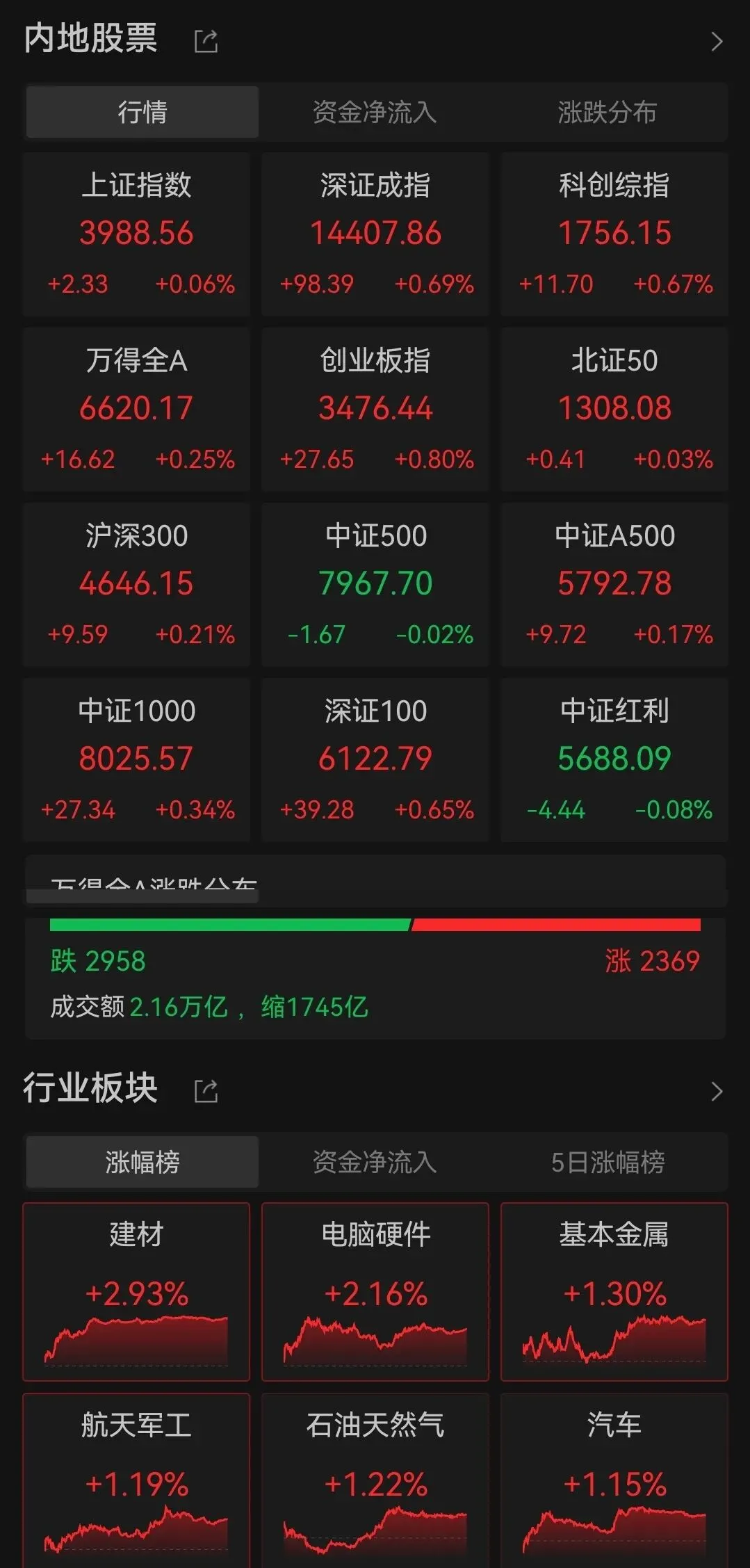 今日市场收评:上周五美三大股指小幅回落,A股缩量上涨,债市大概率大部分收涨.