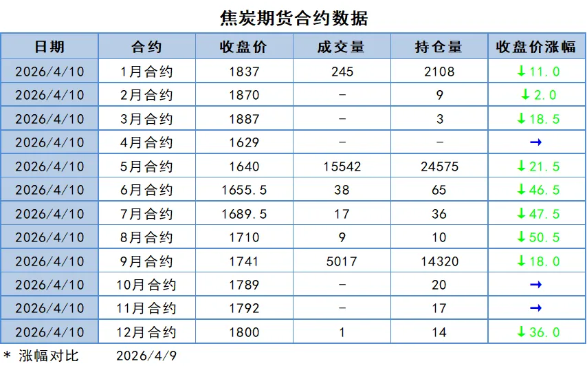 煤炭市场数据(焦煤) ▏2026年4月10日