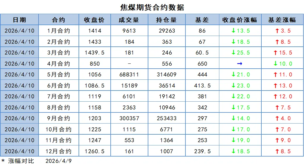 煤炭市场数据(焦煤) ▏2026年4月10日
