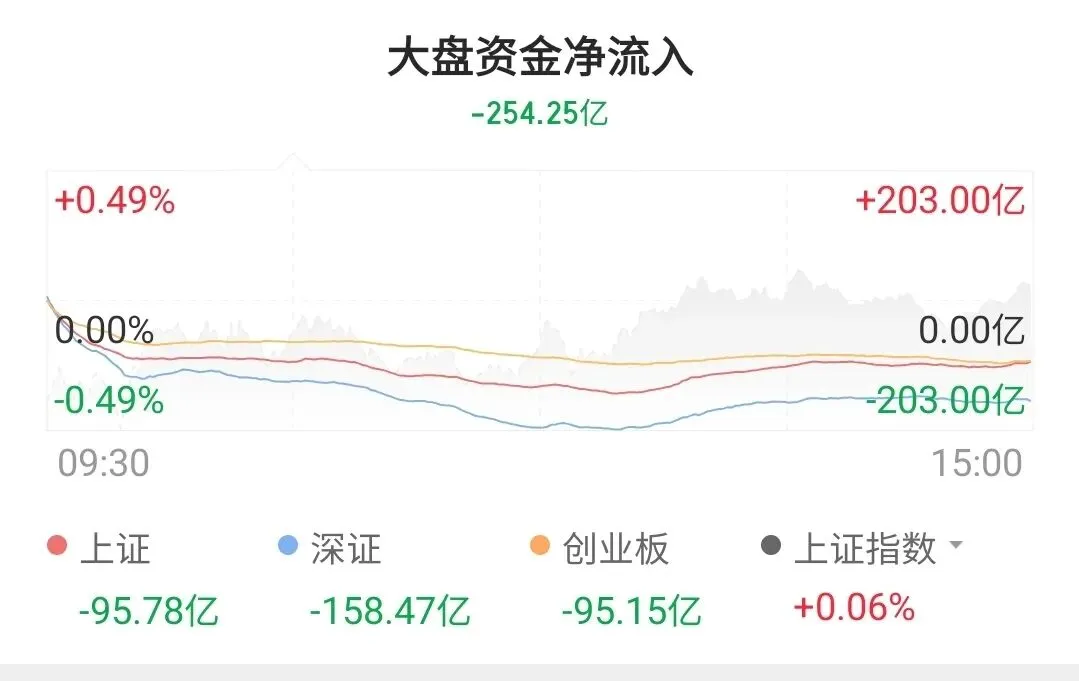 今日市场收评:上周五美三大股指小幅回落,A股缩量上涨,债市大概率大部分收涨.