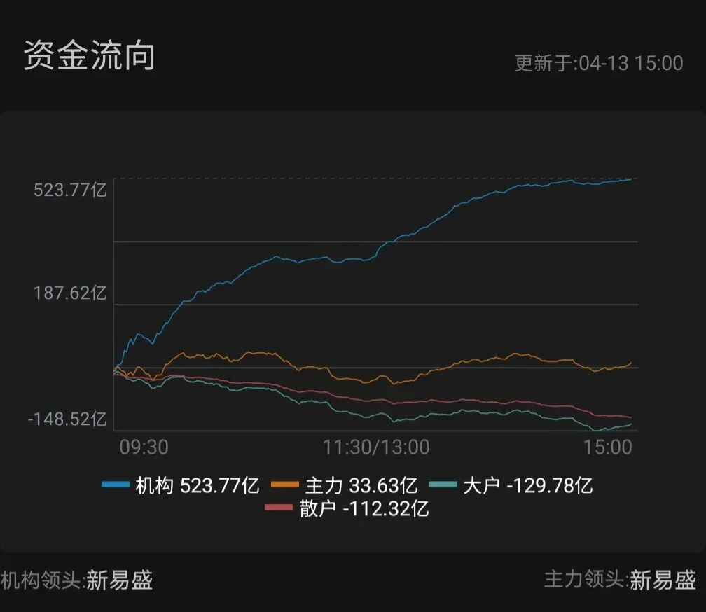 今日市场收评:上周五美三大股指小幅回落,A股缩量上涨,债市大概率大部分收涨.