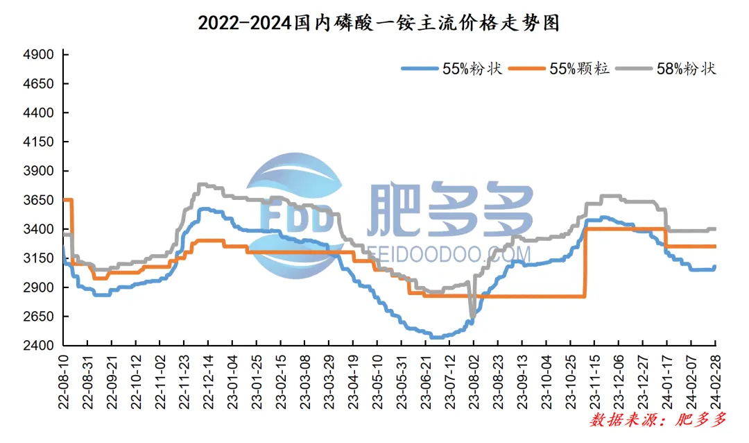 磷肥月刊:需求利好逐步释放 市场出现回暖迹象(202402期)