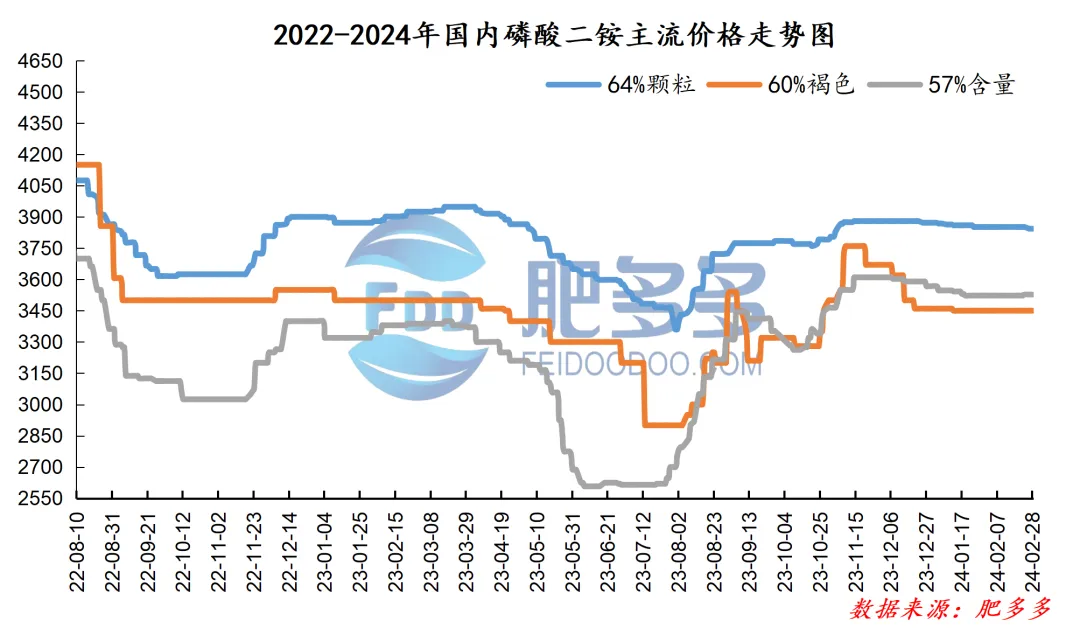 磷肥月刊:需求利好逐步释放 市场出现回暖迹象(202402期)